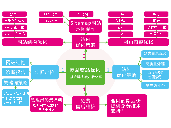 SEO優(yōu)化